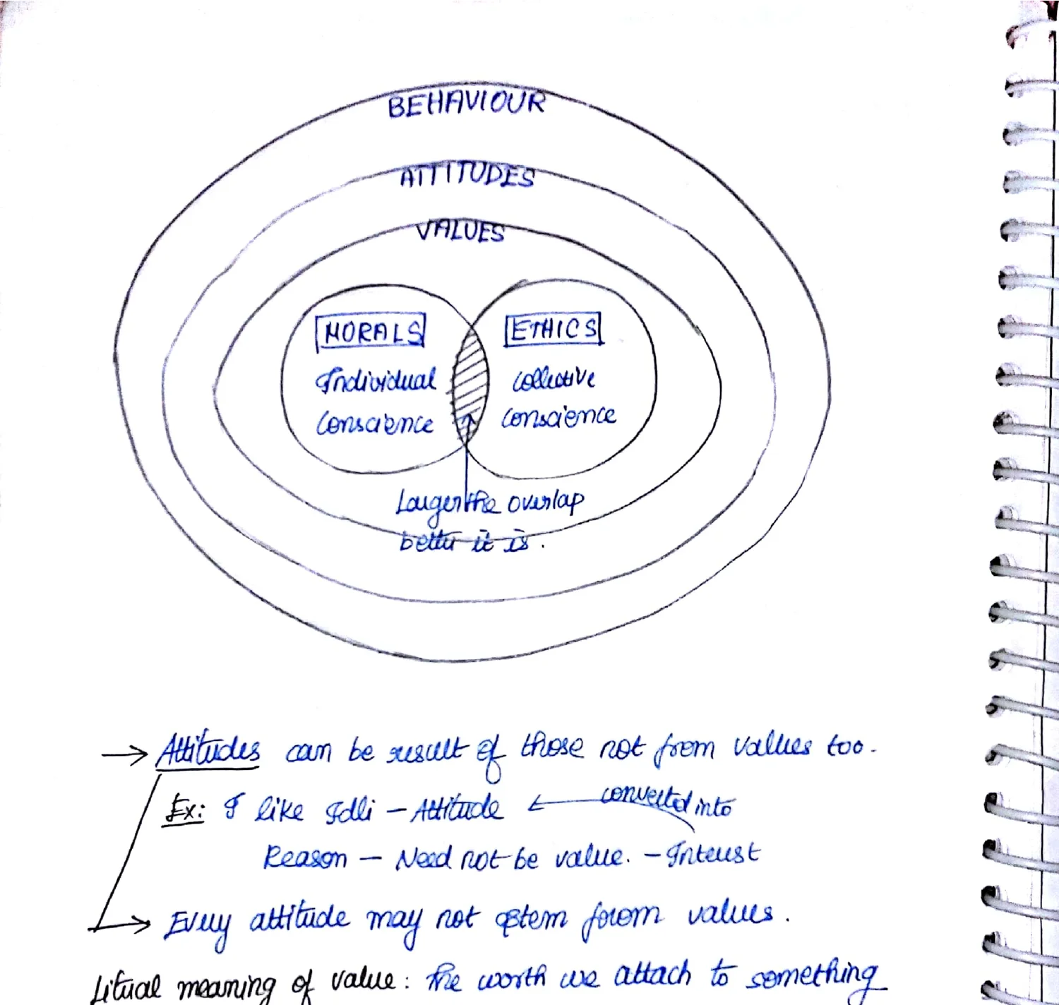 Concentric circles: outermost = BEHAVIOUR; next = ATTITUDES; next = VALUES; innermost = MORALS (Individual conscience) overlapping with ETHICS (collective conscience); "Larger overlap better it is"