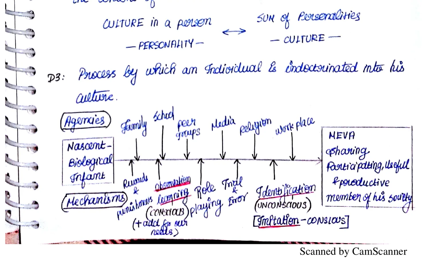 Socialisation agencies & mechanisms diagram: Nascent biological infant → agencies → mechanisms (reward, punishment, imitation, role play, identification, imitation-conscious) → MEVA (sharing, pursuing, useful & productive member of society)