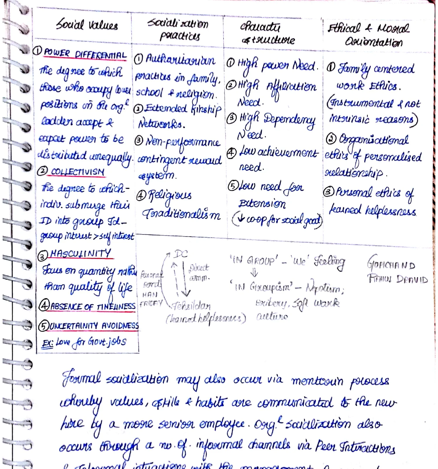 Full Hofstede Social Values table: Social Values / Socialization Practices / Character Structure / Ethical and Moral Orientation