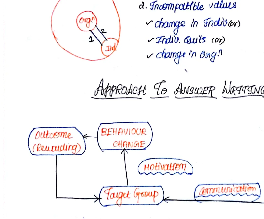 Society circle diagram: Compatible values = Person-Orgo-Fit; Incompatible values listed