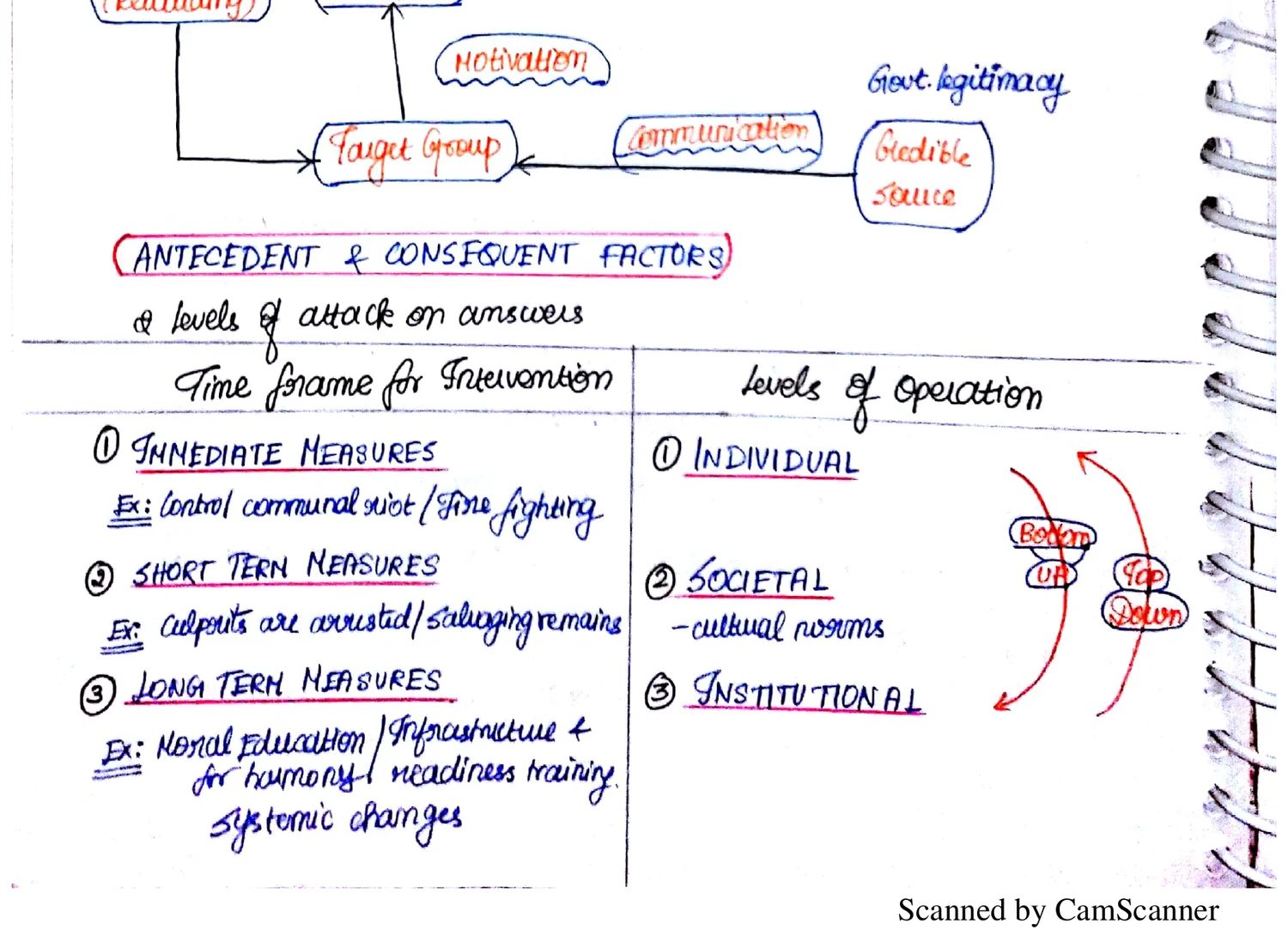 Answer Writing approach flowchart: Outcome (Rewarding) ← Behaviour Change ← Motivation; Target Group ← Govt. Legitimacy; Social Influence; Antecedent and Consequent Factors diagram