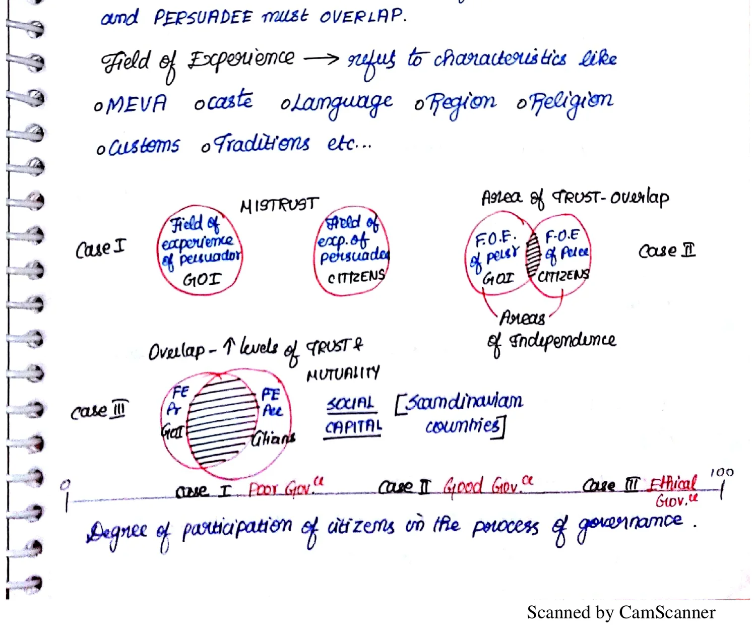 Field of Experience overlap diagram — Case I, II, III