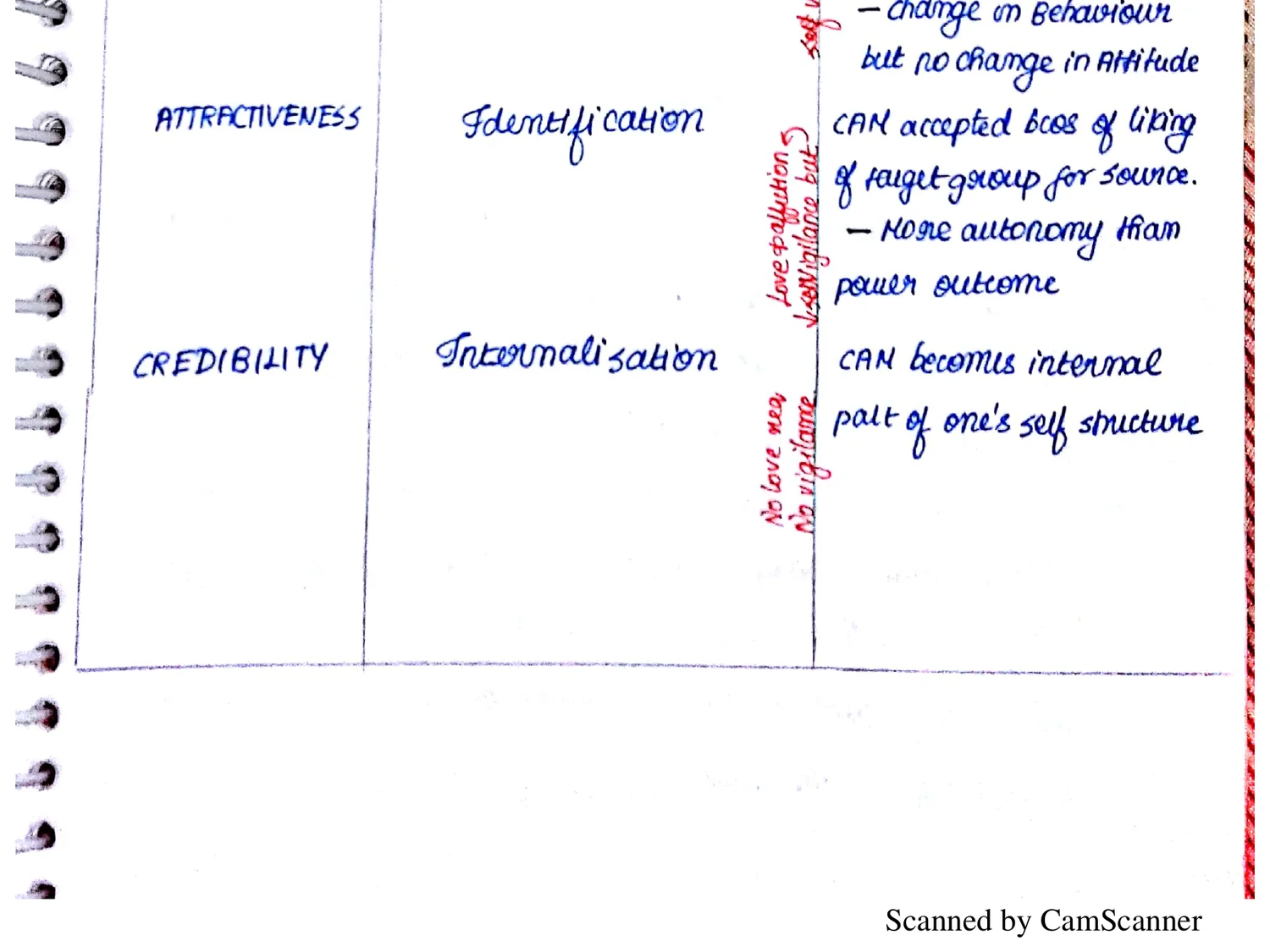 Source Characteristics vs Mechanism vs Outcome table