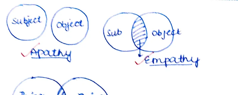 Sympathy vs Empathy: Left large circle = Subject; Right large circle = Object; smaller overlap circle = Sub-Empathy; Empathy label at right; Apathy label below