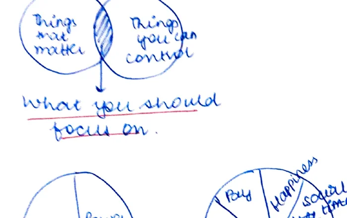 Two concentric circles: inner = Things you make/can control; outer ring = Things you can't control; arrow pointing to inner with label "Where you should focus on"