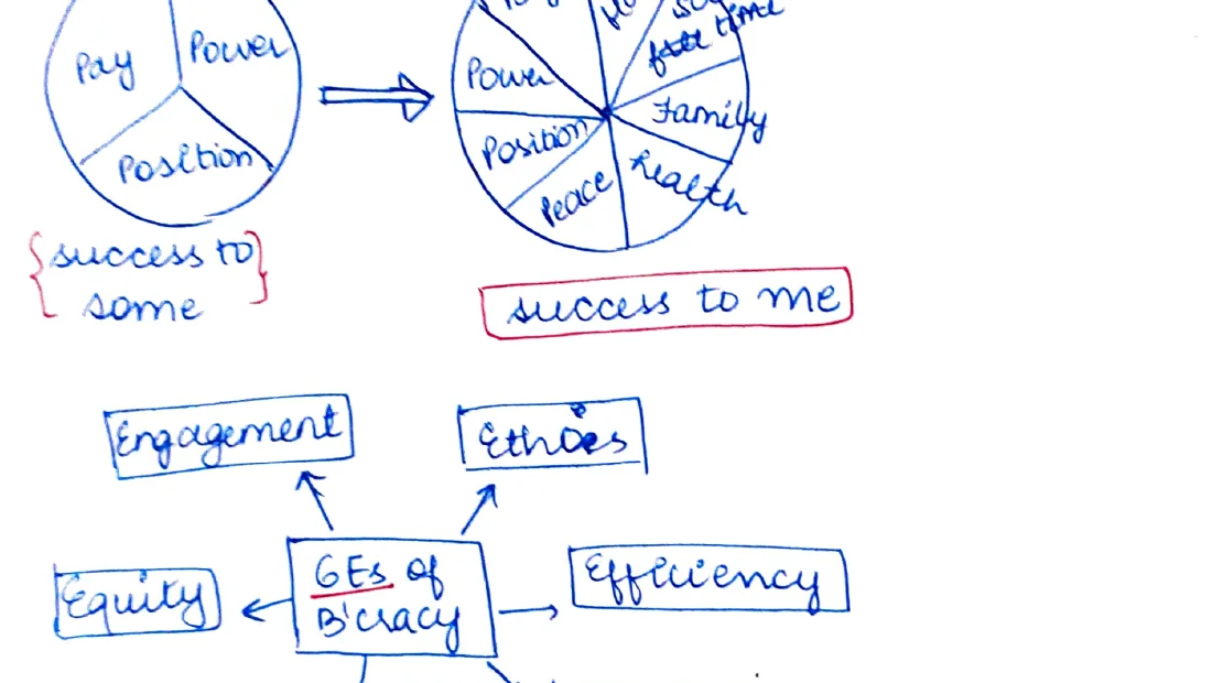 Left pie chart (3 slices: Pay, Power, Position) = "Success to some"; Right pie chart (8 slices: Pay, Power, Position, Peace, Health, Family, Free time, [illegible], [illegible]) = "Success to me"
