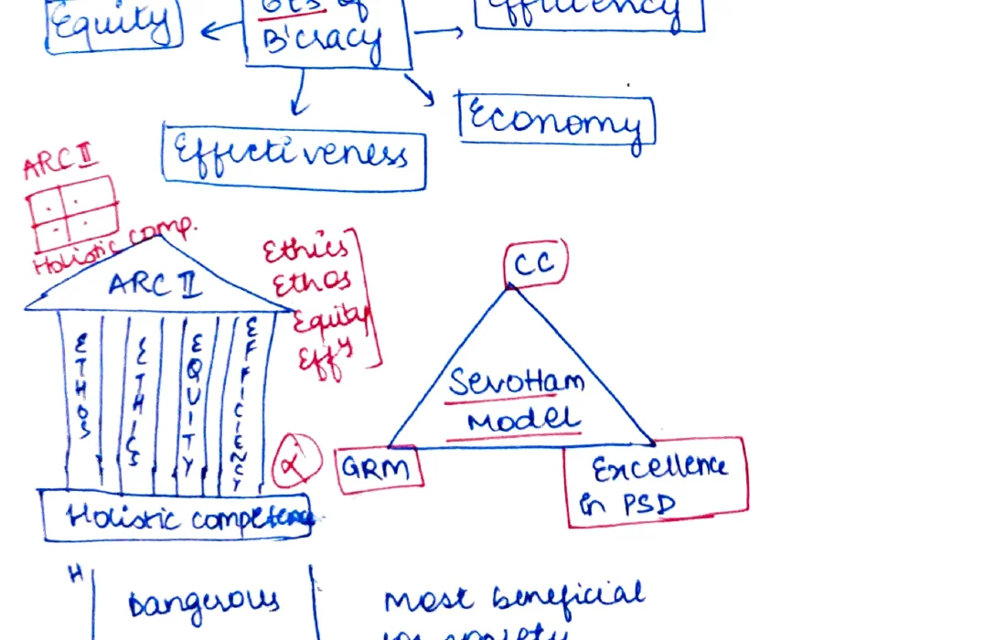 Flowchart: GEs of Bureaucracy central box → Engagement (top-left), Ethos (top-right), Efficiency (right), Economy (bottom-right), Effectiveness (bottom-left), Equity (left); ARC II temple diagram with pillars: Ethos, Ethics, Equity, Efficiency, Effectiveness, Economy; Sevottam triangle: CC (top), GRM (bottom-left), Excellence in PSO (bottom-right)