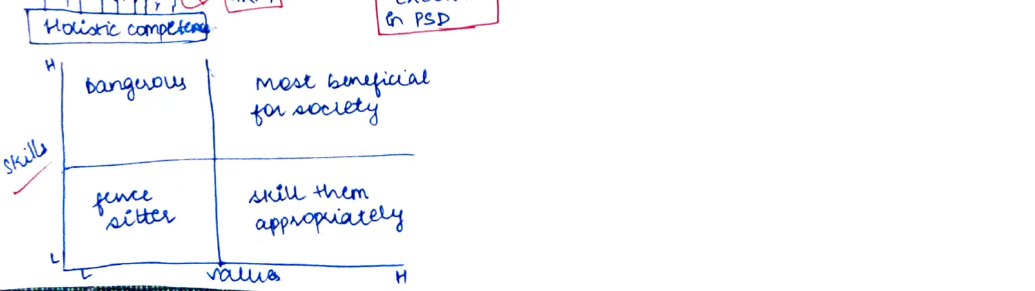 2x2 matrix: X-axis = Value (L to H); Y-axis = Skills (L to H); Quadrant labels: dangerous (low value, high skill), most beneficial for society (high value, high skill), fence sitter (low value, low skill), skill them appropriately (high value, low skill)