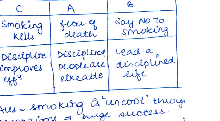 C/A/B Table: Smoking Example
