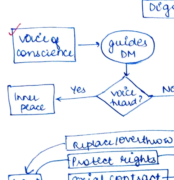 Voice of Conscience → guides DM → Voice heard? → Inner Peace (Yes) / Guilt/Remorse/Knowledge-split (No)
