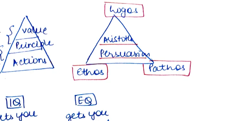 Logos/Ethos/Pathos Triangle — CoS: Value/Function/Action