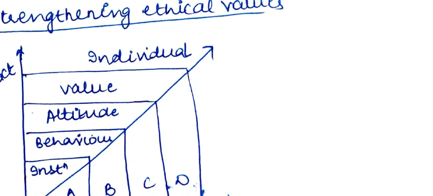 Strengthening Ethical Values over time: Individual growth from onset A→B→C→D, showing Value/Attitude/Behaviour/Onset trajectory