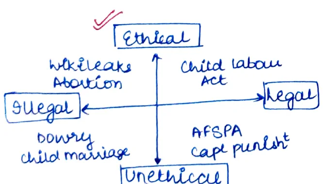 Ethical-Legal 2x2 axis: Ethical/Unethical vs Legal/Illegal with examples in each quadrant