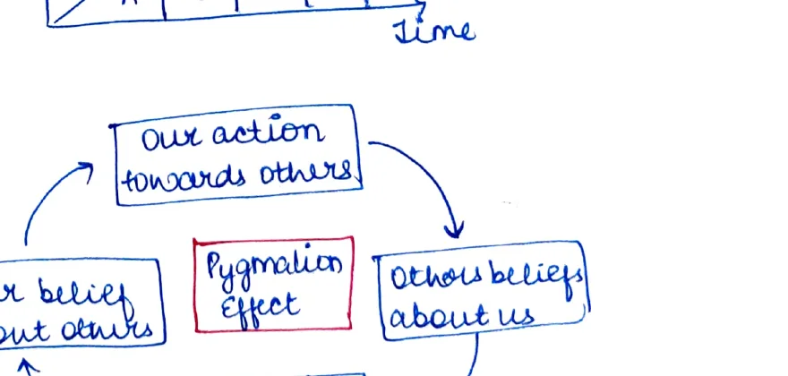 Pygmalion Effect cycle: Our belief about others → Pygmalion Effect → Others' belief about us → Others' actions towards us → Our action towards others