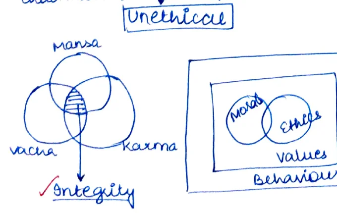 Three overlapping circles: Manas/Karma/Vachan → Integrity at centre