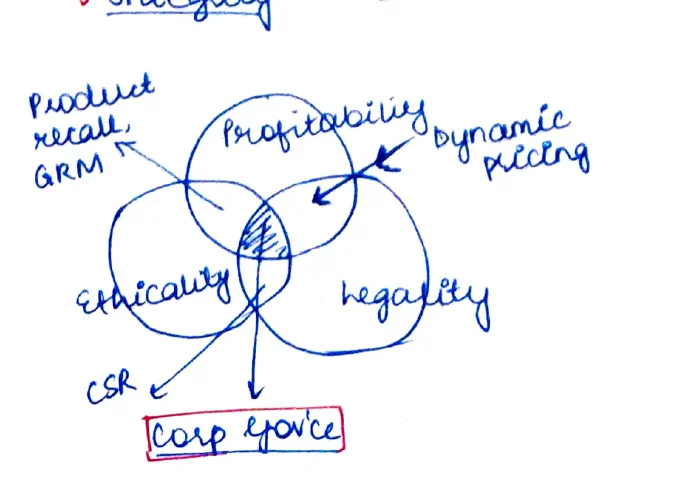 CSR Space: Political recall / Discretionary filing / Dynamic filling / Stakeholder → Corporate Governance / CSR Space / Legality axis