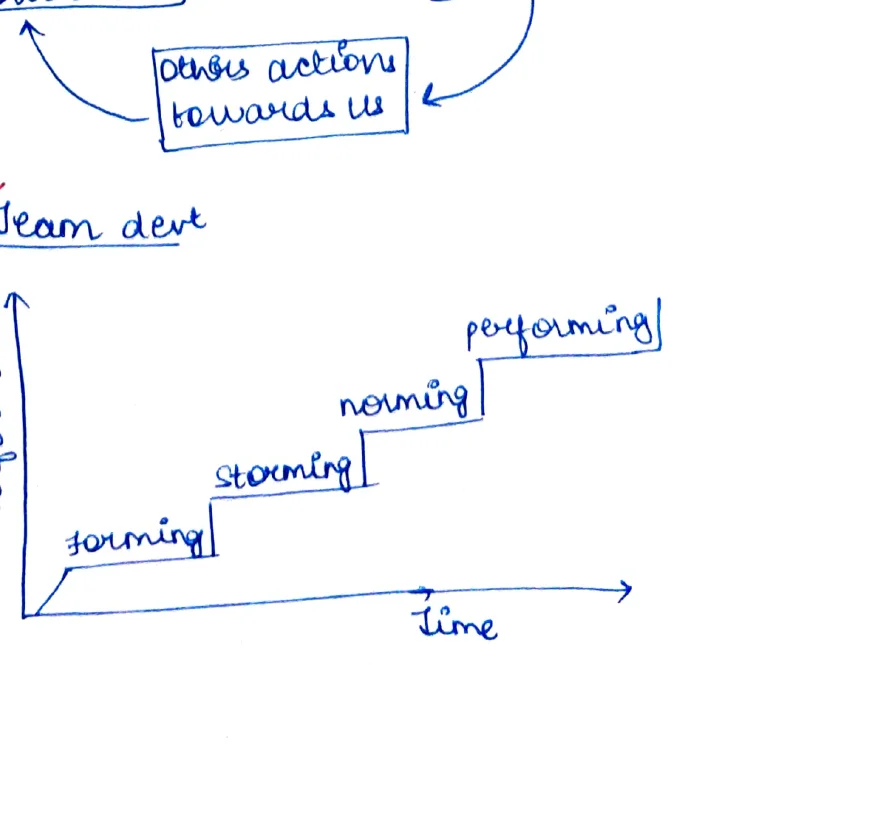 Team Dev performance curve: Forming → Storming → Norming → Performing over time