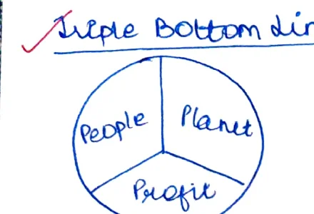 Triple Bottom Line: Three overlapping circles — People, Planet, Profit