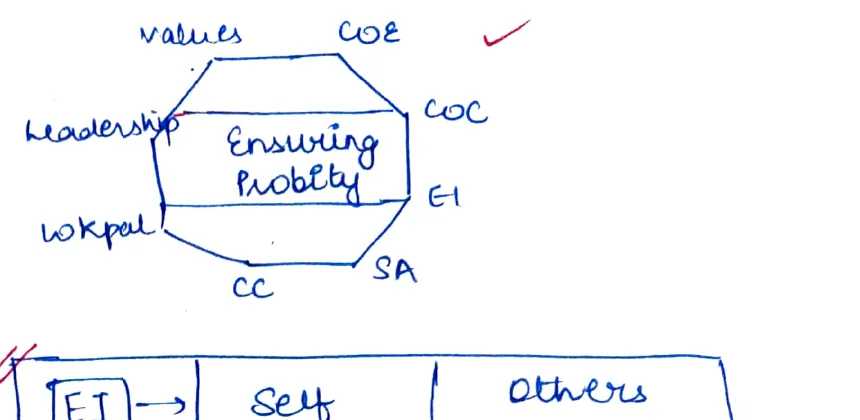 CoC (Code of Conduct) / Leadership triangle: top = Ensuring Publicity; sides = E1 (CoC) and SA (2A); with Lokpal, Workplace labels