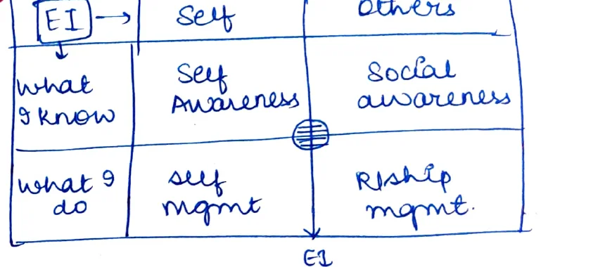 EI 2x2: Self vs Others columns; What I know / What I do rows; giving Self-Awareness, Social Awareness, Self-Management, Relationship Management