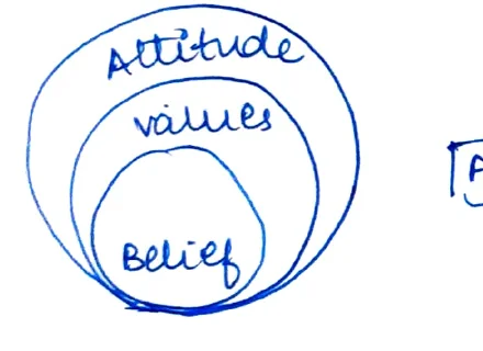 Three concentric circles (outer to inner): Attitude → Values → Belief