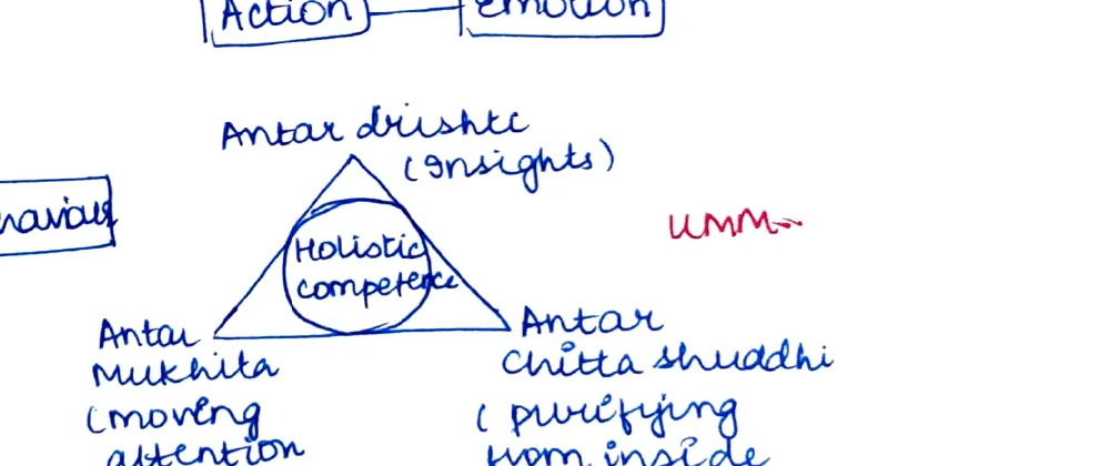 Antar Drishti (Insight) triangle: Antar Mukhita (moving attention inside) on left; Antar Chitta Shudhi (purifying from inside) on right; Holistic components at base