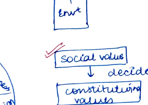 Social value (top) → decides → Constitutional values → affects → Governance values; flow downward