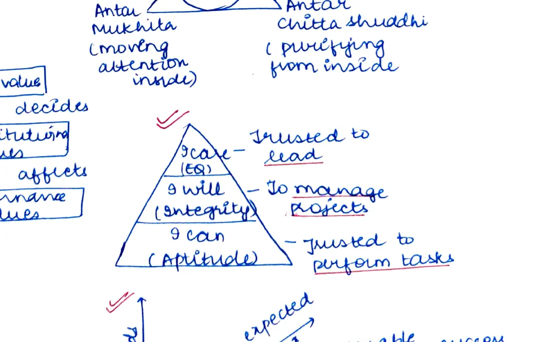 Three-level pyramid: base = 9 Can (Aptitude) → middle = 9 Will (Integrity) → top = 9 Care (EQ); labels: Trusted to perform, To manage projects, Trusted to lead