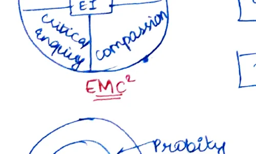 Concentric circles: outer = Compassion; middle = Empathy (EI label); inner = Mindfulness; CMC label at centre