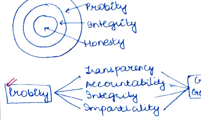 Probity onion: outer ring = Honesty; middle = Integrity; inner = Probity; below: Transparency → Accountability → Impartiality → need/Governance