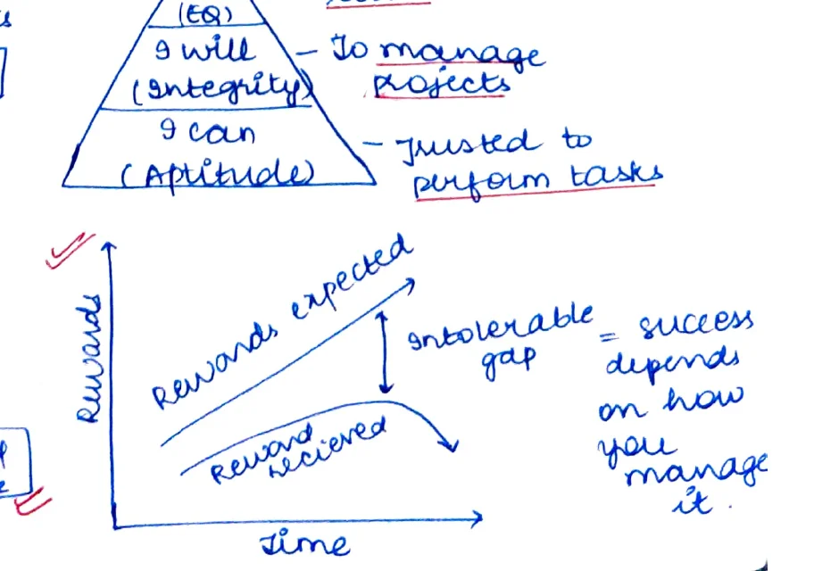 Graph: Y-axis = Reward; X-axis = Time; Two lines diverging: Rewards expected (rising) vs Rewards received (flat/slower) creating intolerable gap; Success depends on how you manage it