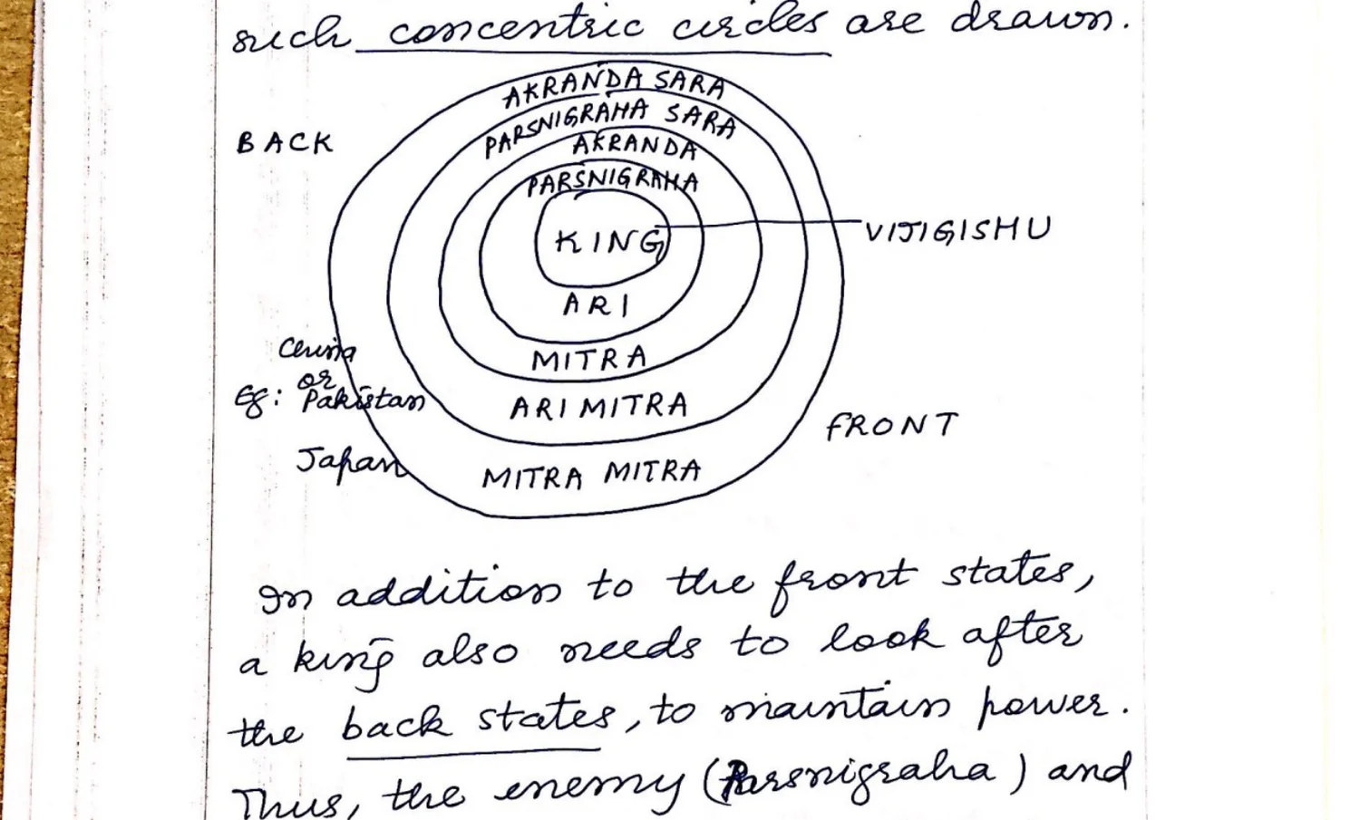Kautilya's Mandala Theory — concentric circles diagram showing KING at centre, surrounded by ARI (enemy), MITRA (friend), ARI MITRA, MITRA MITRA; VIJIGISHU labelled at right; BACK and FRONT directions marked; China/Pakistan/Japan noted as examples; outer rings labelled PARSNIGRAH, AKRANDA, PARSNIGRAH SARA, AKRANDA SARA