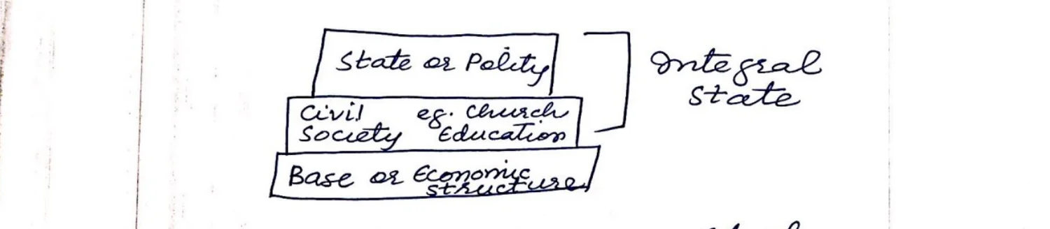 Integral State diagram — three stacked boxes: "State or Polity" (top), "Civil Society e.g. Church, Education" (middle), "Base or Economic Structure" (bottom), with a brace labelled "Integral State"