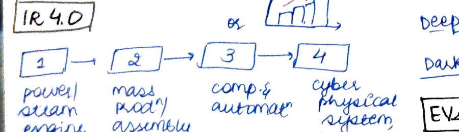 IR 4.0 flowchart: 4 stages + bar graph of growth