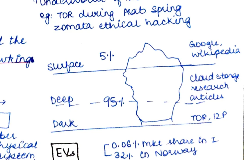 Darknet iceberg diagram — Surface / Deep / Dark layers