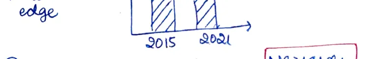 GII rank bar chart 2015 vs 2021