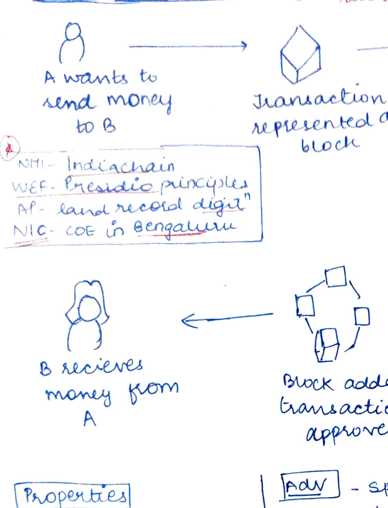 Blockchain transaction flow — A sends money to B