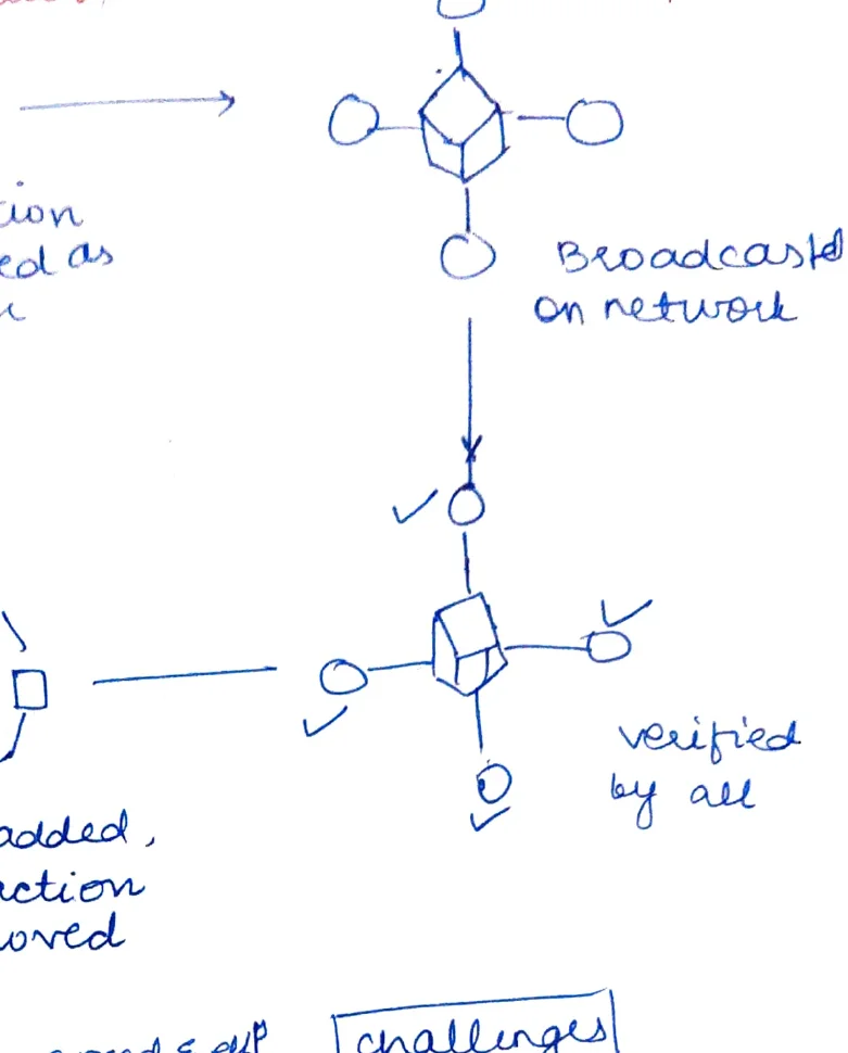 Blockchain network broadcast and verification diagram