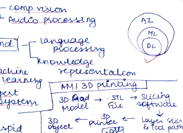 AI Sense-Comprehend-Act tree diagram with AI/ML/DL circles