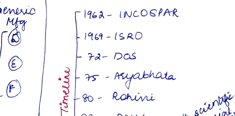 ISRO/India space timeline 1962–2013