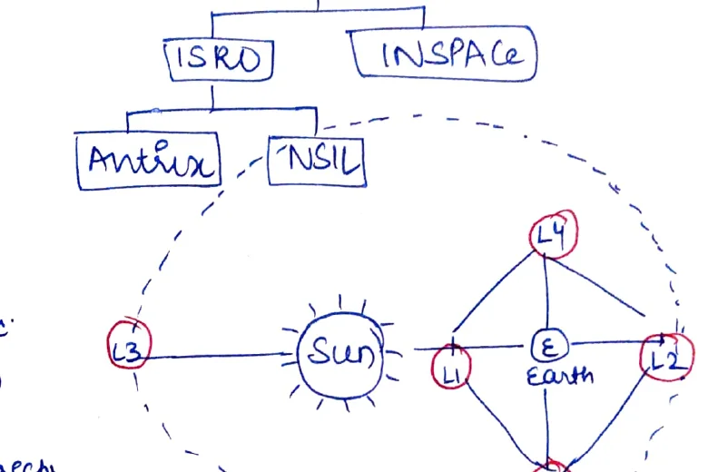 Lagrange points diagram: L1-L5 positions relative to Sun and Earth