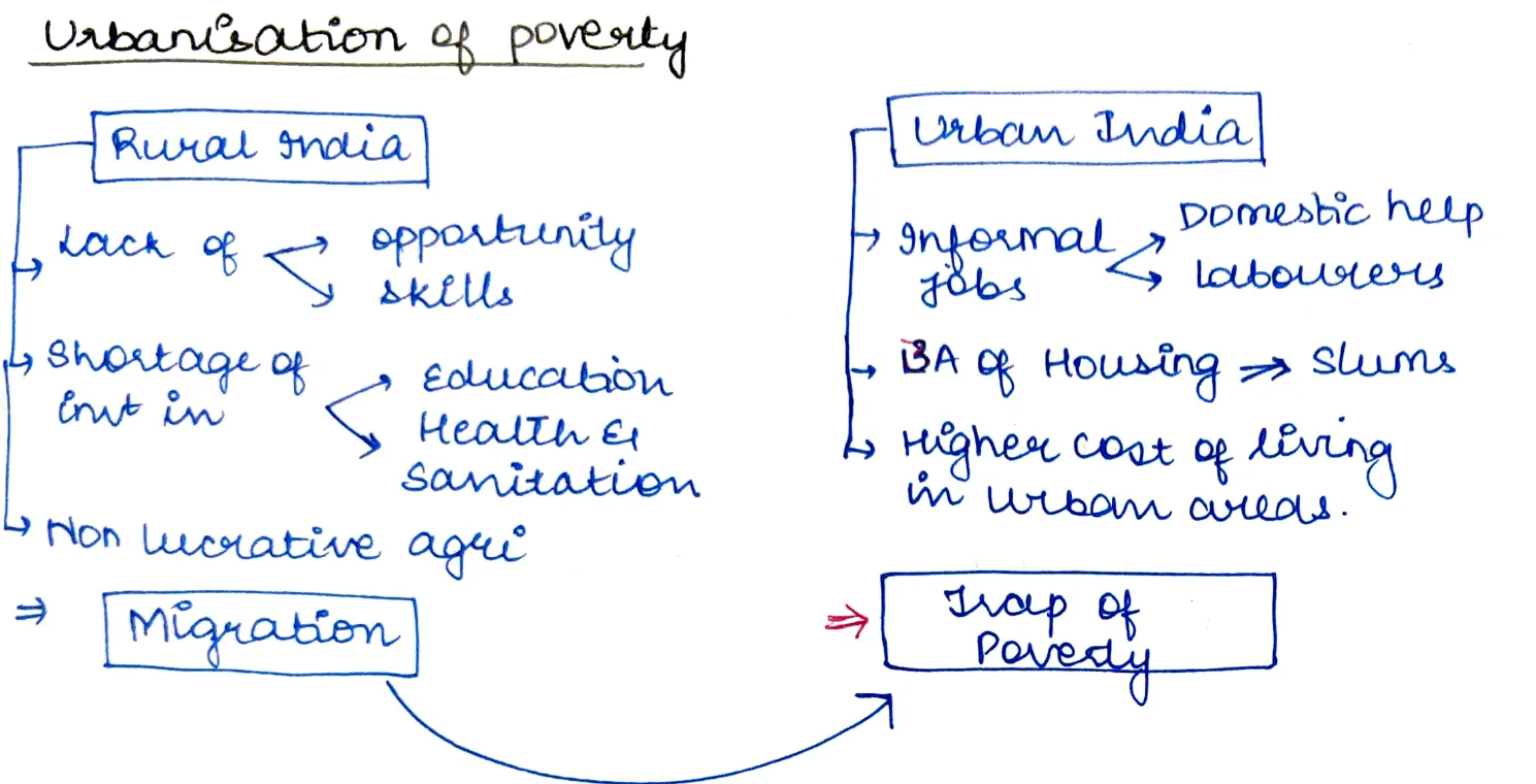 Urbanisation of Poverty — Rural India → Migration → Trap of Poverty flowchart