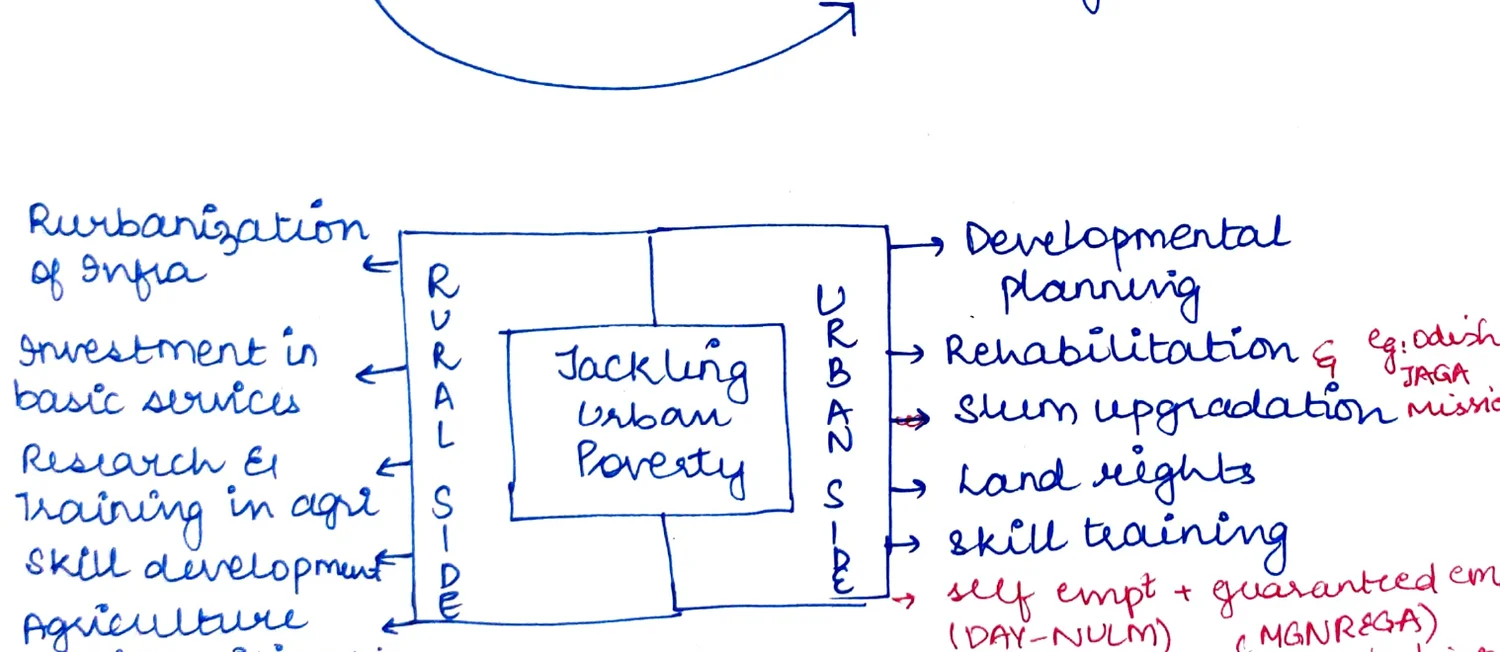 Tackling Urban Poverty — RURAL/URBAN side-box diagram with left and right interventions