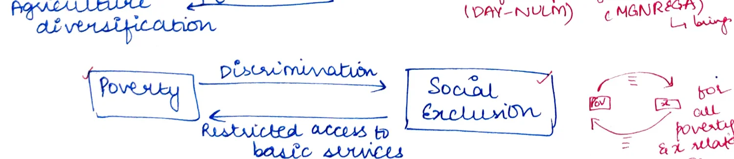 Poverty ↔ Discrimination ↔ Social Exclusion triangle with restricted access to basic services