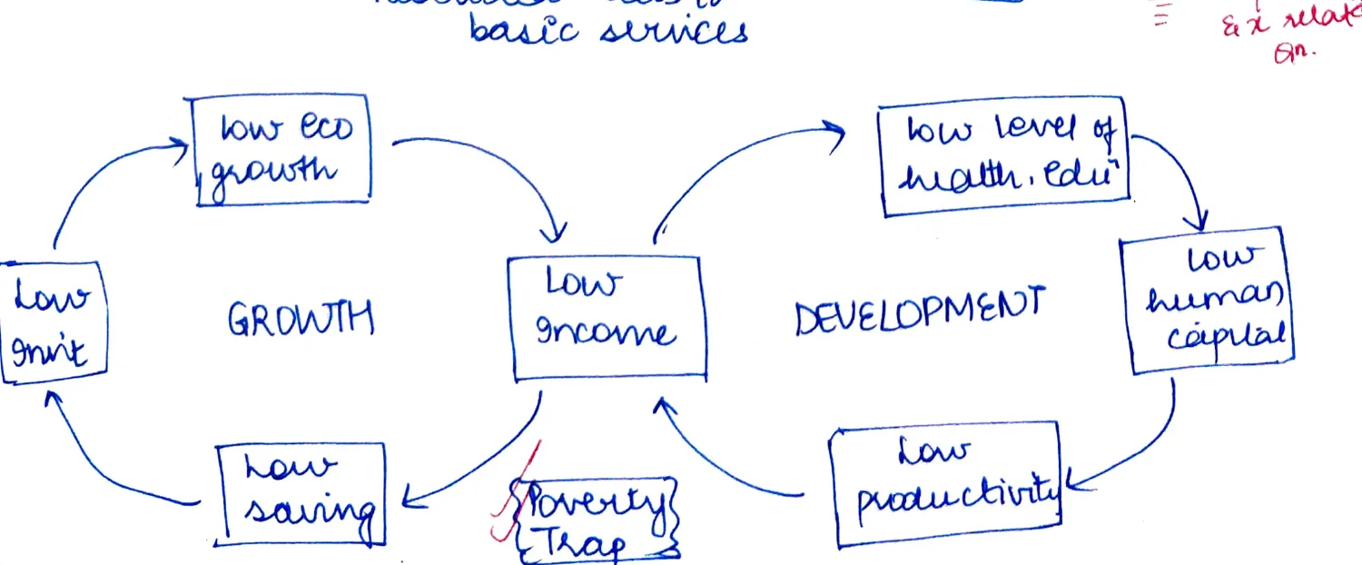 Poverty Trap cycle — Low Income → Low Growth (GROWTH side) and Low Income → Low Development (DEVELOPMENT side)