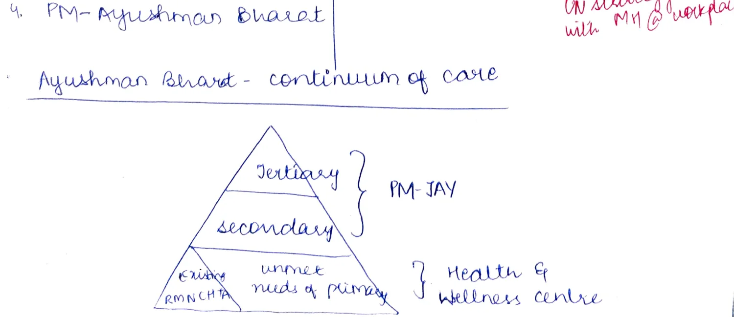 Ayushman Bharat pyramid — Tertiary + Secondary (PM-JAY); Primary (existing RMNCHA + unmeet needs — Health &amp; Wellness Centre)