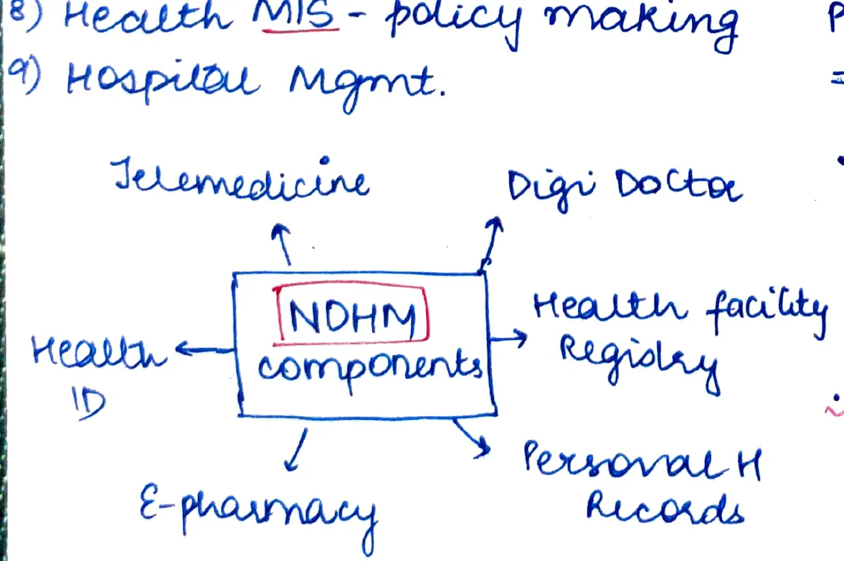 NDHM hub-and-spoke diagram — central NDHM box with 5 spokes: Telemedicine, Digi Doctor, Health facility Registry, Personal H Records, E-pharmacy, Health ID