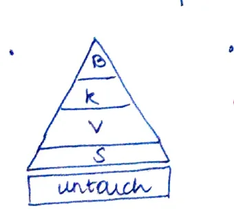 Caste pyramid: B (Brahmins) at top, K (Kshatriyas), V (Vaishyas), S (Shudras), Untouchable at base