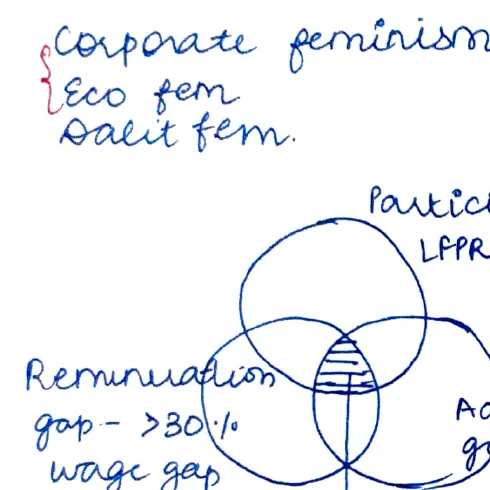 Three-circle Venn diagram: Participation gap (LFPR = 23↑), Remuneration gap (>30↑ / wage gap), Advancement gap (>13↑ in senior mgmt) — overlapping centre = Economic Deprivation