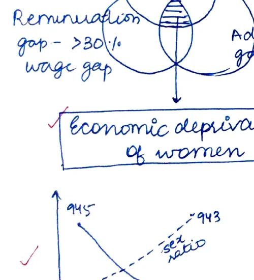 Line graph showing decline in women's economic participation; y-axis values 445, 193, [illegible], x-axis years 1971, [illegible], 2017; arrow pointing to ">63mn missing women"; annotation "more men not getting wives"; "low CSR"; "crime against women → become bare branches"